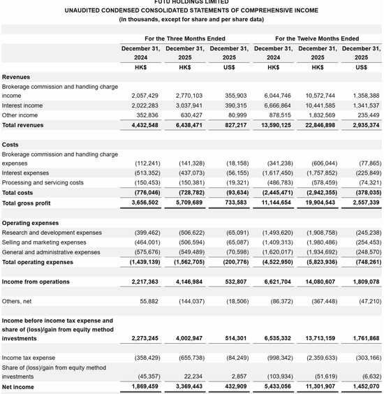  解读富途控股2025全年业绩；第四季度亮点频现；未来发展前景可期。 股票财经 解读富途控股2025全年业绩；第四季度亮点频现；未来发展前景可期。 股票财经