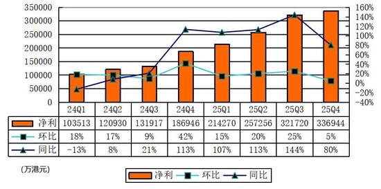  解读富途控股2025全年业绩；第四季度亮点频现；未来发展前景可期。 股票财经 解读富途控股2025全年业绩；第四季度亮点频现；未来发展前景可期。 股票财经