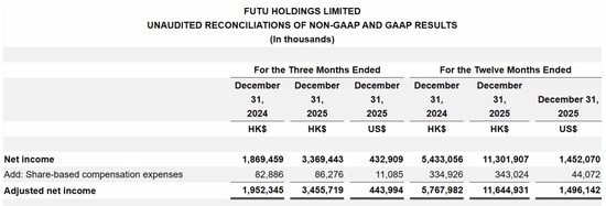  解读富途控股2025全年业绩；第四季度亮点频现；未来发展前景可期。 股票财经 解读富途控股2025全年业绩；第四季度亮点频现；未来发展前景可期。 股票财经