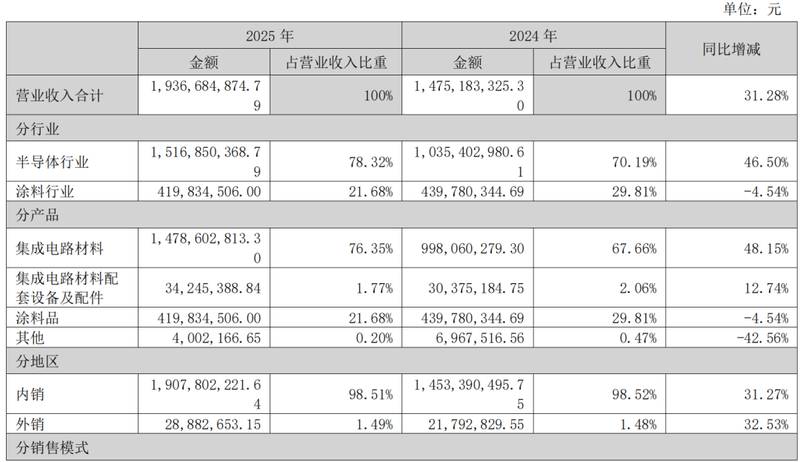  上海新阳涂料子公司考普乐，2.2亿扩建项目瞄准高端重防腐涂料市场。 企业服务