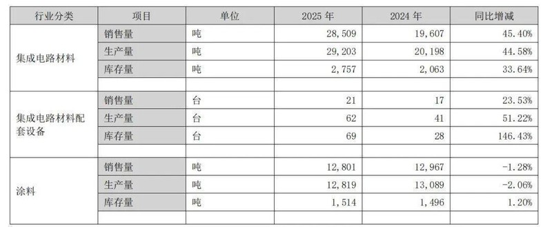  上海新阳涂料子公司考普乐，2.2亿扩建项目瞄准高端重防腐涂料市场。 企业服务