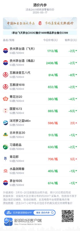  白酒市场终端价整体回调；飞天茅台小幅回落2元，渠道观望情绪渐浓。 股票财经 白酒市场终端价整体回调；飞天茅台小幅回落2元，渠道观望情绪渐浓。 股票财经 白酒市场终端价整体回调；飞天茅台小幅回落2元，渠道观望情绪渐浓。 股票财经 白酒市场终端价整体回调；飞天茅台小幅回落2元，渠道观望情绪渐浓。 股票财经