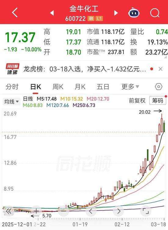  热门化工股大幅回调；业绩超预期公司名单曝光，低PE机会浮现。 股票财经 热门化工股大幅回调；业绩超预期公司名单曝光，低PE机会浮现。 股票财经