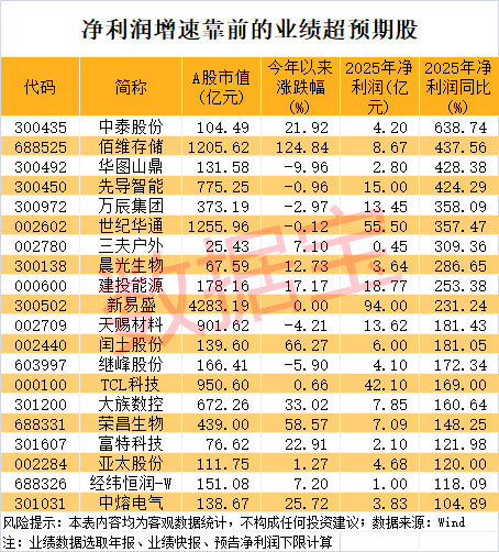  热门化工股大幅回调；业绩超预期公司名单曝光，低PE机会浮现。 股票财经 热门化工股大幅回调；业绩超预期公司名单曝光，低PE机会浮现。 股票财经