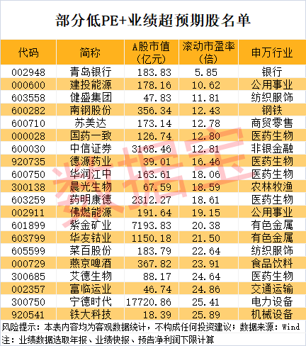  热门化工股大幅回调；业绩超预期公司名单曝光，低PE机会浮现。 股票财经 热门化工股大幅回调；业绩超预期公司名单曝光，低PE机会浮现。 股票财经
