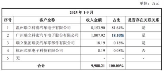 瑞立科密收购少数股权引发关注，标的估值增长显著，独立性问题待解。