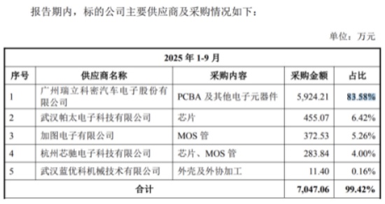  瑞立科密收购少数股权引发关注，标的估值增长显著，独立性问题待解。 汽车科技
