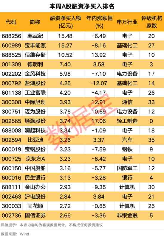  融资动向透视，科技赛道持续吸金；有色资源承压明显。 股票财经 融资动向透视，科技赛道持续吸金；有色资源承压明显。 股票财经