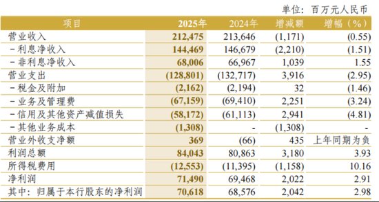  资产突破十万亿；网点员工双增；中信银行稳健前行。 股票财经