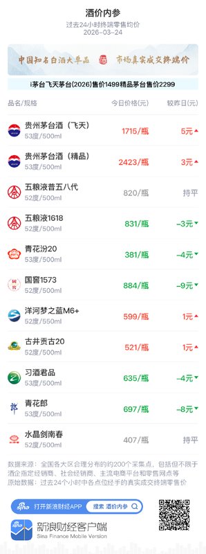知名白酒单品价格呈现分化运行；部分高端产品报价温和上移；行业转型信号日益清晰。