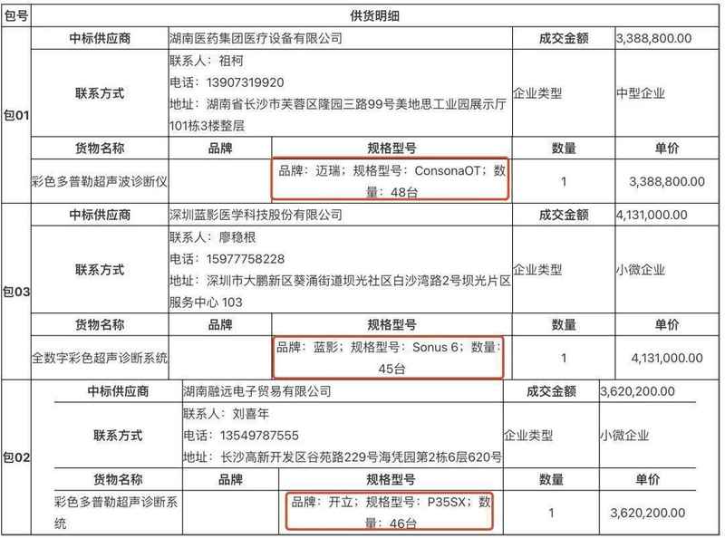  【深度拆解】从湖南彩超集采看医疗设备国产替代的底层逻辑与市场变局 新闻