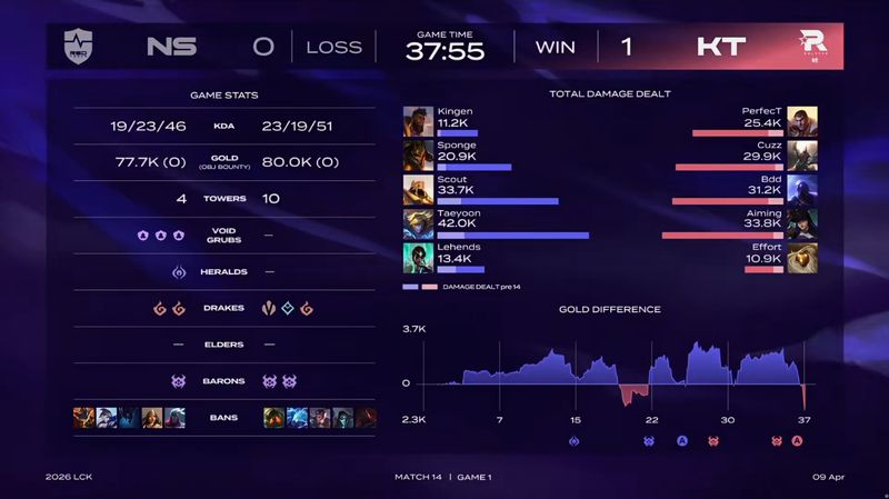  【深度复盘】KT零封NS背后：战术执行与临场决策的全链路解析 体育新闻 【深度复盘】KT零封NS背后：战术执行与临场决策的全链路解析 体育新闻